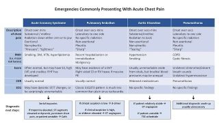 An Approach to Chest Pain