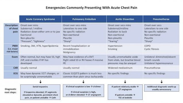 An Approach to Chest Pain